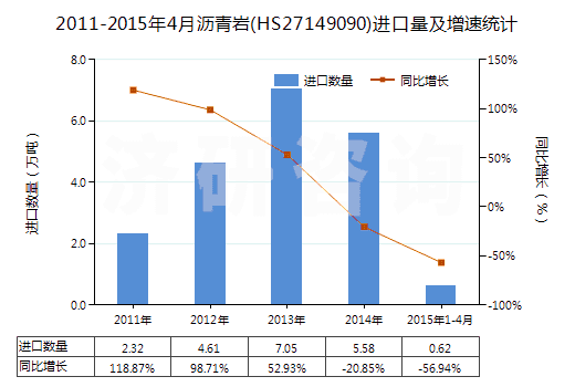 2011-2015年4月瀝青巖(HS27149090)進(jìn)口量及增速統(tǒng)計(jì) 2011-2015年4月瀝青巖(HS27149090)進(jìn)口量及增速統(tǒng)計(jì)
